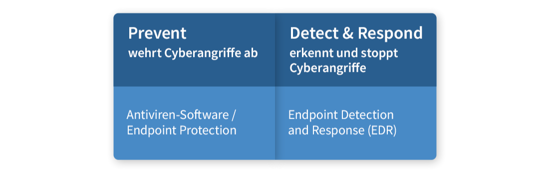 Vergleich zwischen Antiviren-Software/Endpoint Protection und Endpoint Detection and Response (EDR)