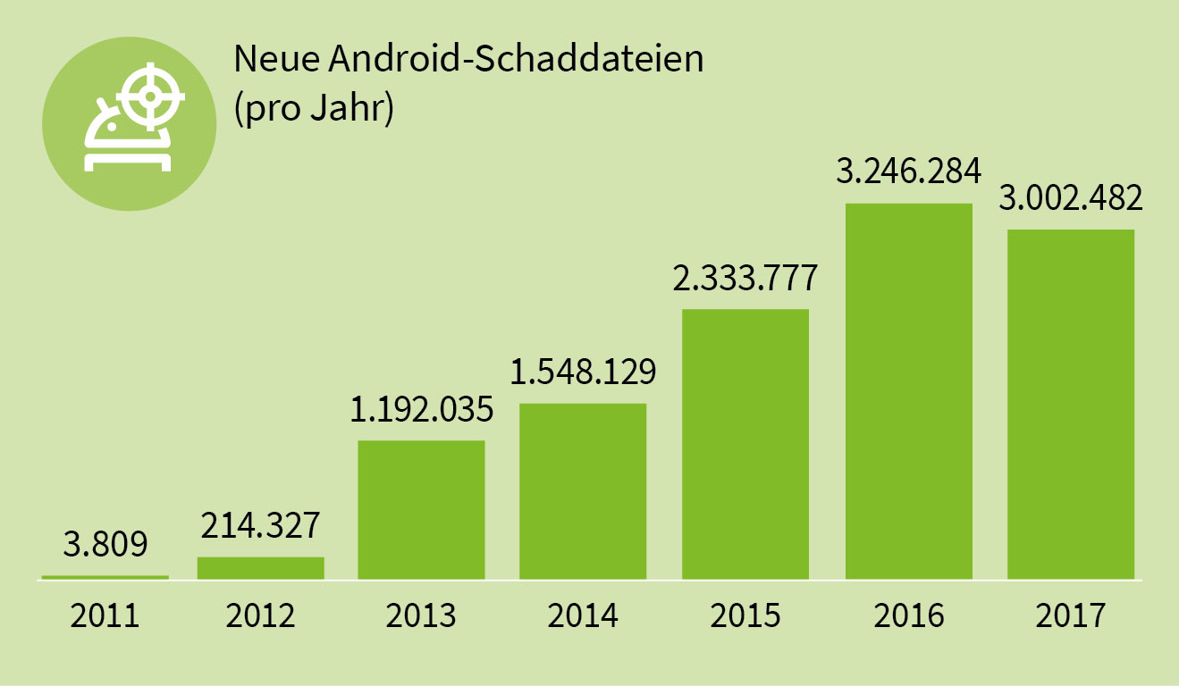 Jede Stunde rund 343 neue Android-Schadprogramme in 2017