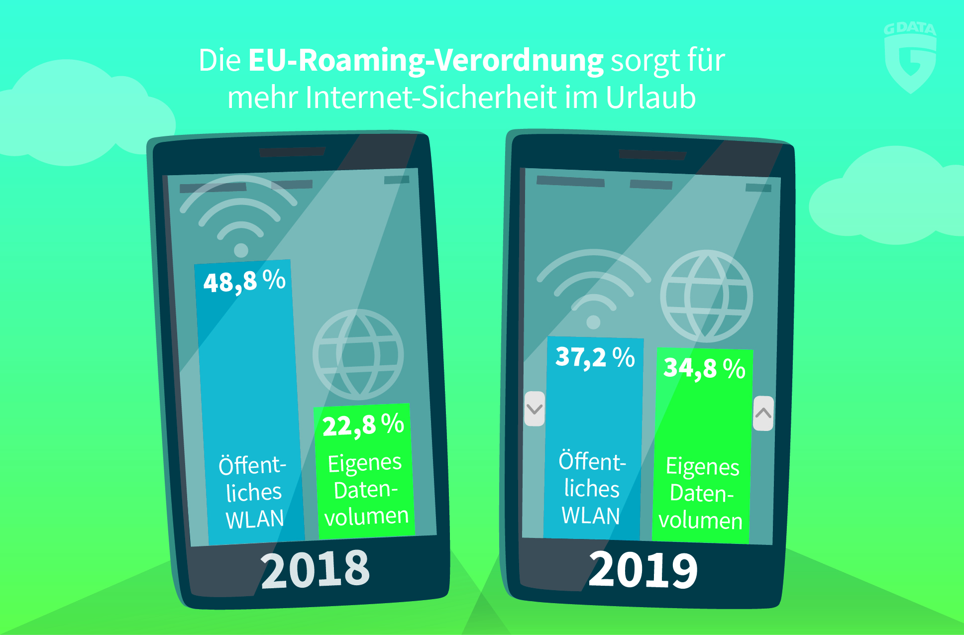 Die neu eingeführte EU-Roaming-Verordnung zeigt Wirkung und sorgt für gedeckelte Kosten bei der Smartphone-Nutzung.