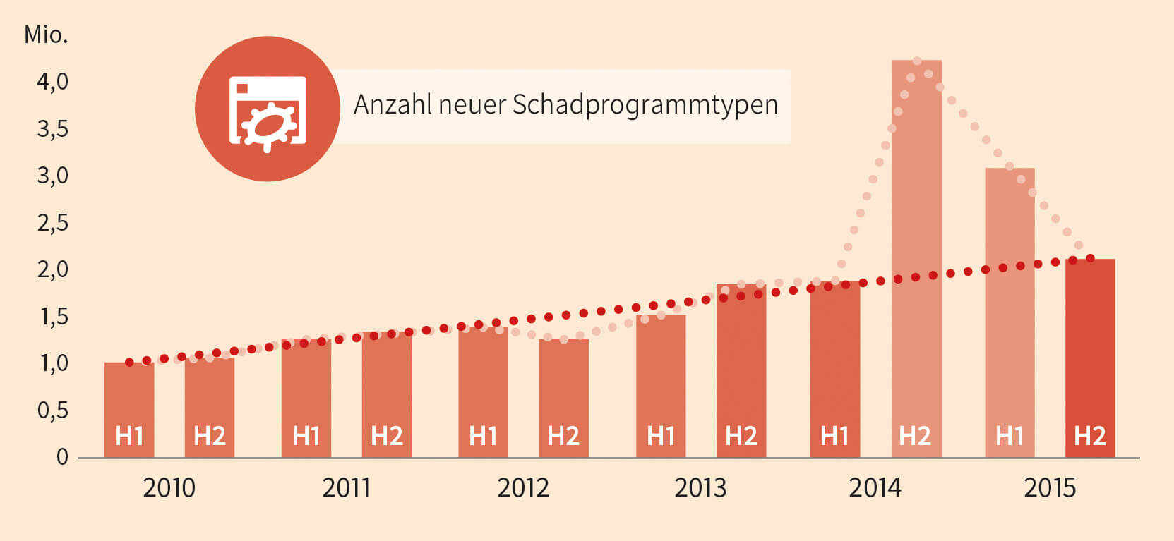 Diagramm: Anzahl neuer Schadprogrammtypen