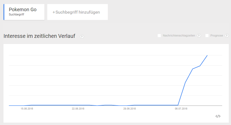 Die Analyse der Suchanfragen zeigt einen deutlichen Peak Screenshot der Google Trends zur Suche nach "Pokemon Go"