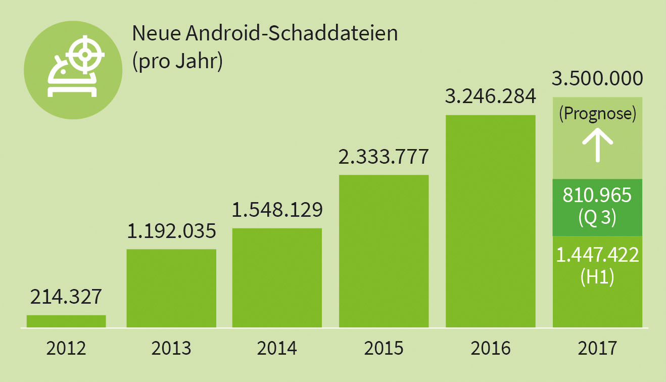 Android: Bedrohungslage verschärft sich