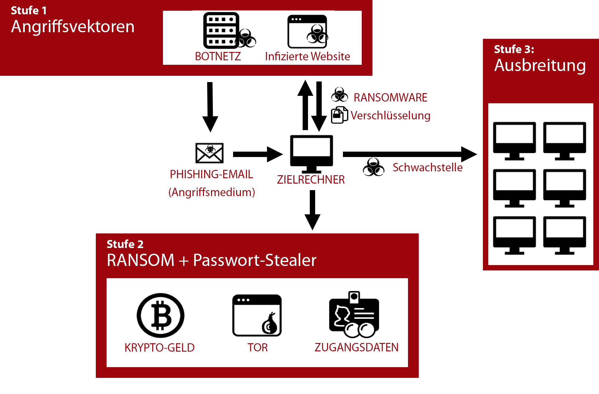Schaubild: Verbreitungsstadien von Ransomware