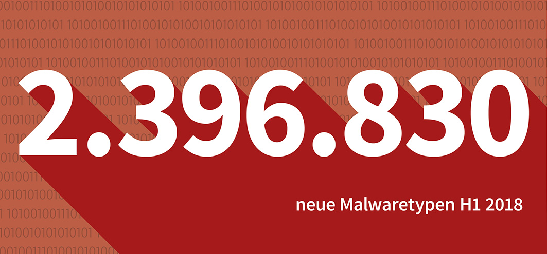 G DATA hat im ersten Halbjahr 2018 2.396.830 neue Schädlinge identifiziert.