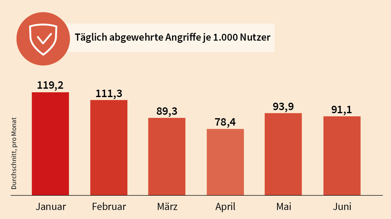 Die von G DATA monatlich durchschnittlich abgewehrten Bedrohungen.