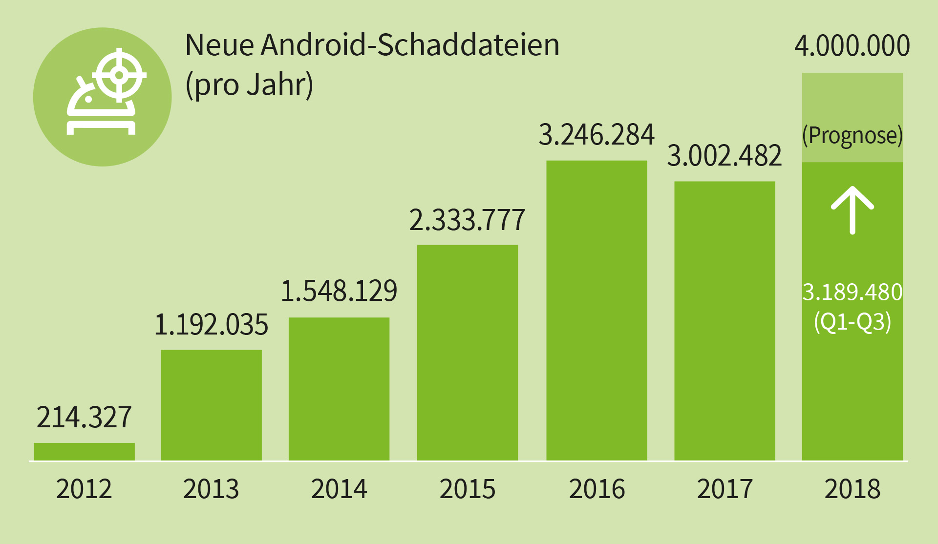 Rund 3,2 Millionen neuer Schad-Apps bisher im Jahr 2018