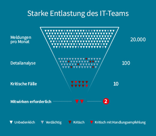 Beispiel-Grafik: Bei nur 2 von 20.000 Meldungen ist das Mitwirken des Kunden nötig.