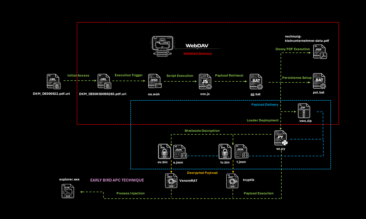 Diagram showing a multi-stage cyberattack chain labeled “WebDAV Delivery,” starting with files “DKM_DE000922.pdf.url” and “DKM_DE80KS0095283.pdf.url” leading through “oa.wsh,” “ccv.js,” and “gg.bat” to “pol.bat” with steps like “Initial Access,” “Execution Trigger,” “Script Execution,” “Payload Retrieval,” and “Persistence Setup.” Further stages include “Payload Delivery” with “vwo.zip,” “Loader Deployment” via “so.py,” “Shellcode Decryption” using files “ov.bin,” “a.json,” “tv.bin,” “t.json,” and “Decrypted Payload” producing “VenomRAT” and “kryptik,” ending in “Payload Execution” and “Process Injection” into “explorer.exe,” alongside labels like “Decoy PDF Execution” and “rechnung-kleinunternehmer-data.pdf.”