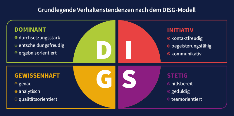 Das DISG-Modell beschreibt vier grundlegende Verhaltensstile: dominant, initiativ, stetig und gewissenhaft.